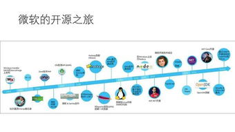 利用微軟開源技術開發微服務——社區活動技術分享